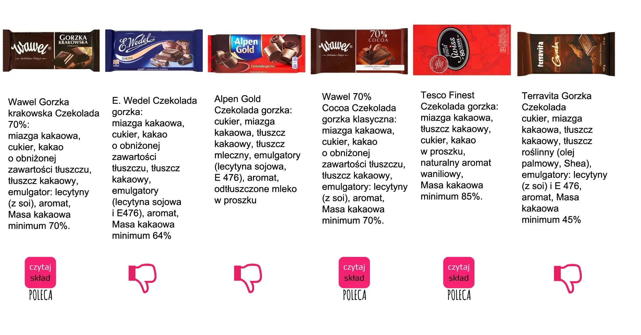 Czekolada gorzka na potencję? Sprawdź skład tych tabliczek: Wawel, Wedel, Alpen Gold, Wawel 70%, Tesco Finest, Terravita.