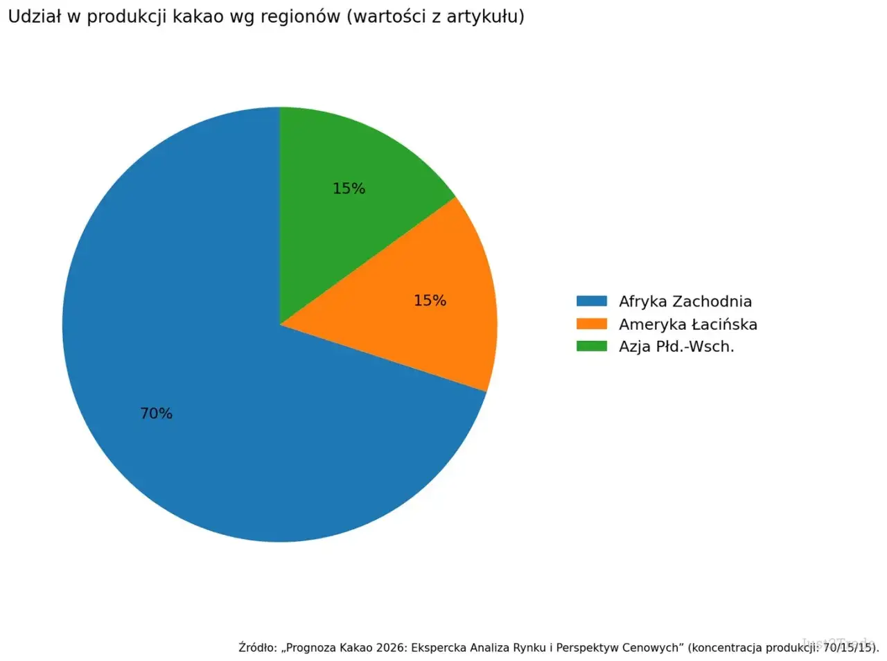 Wykres kołowy pokazuje, że Afryka Zachodnia jest największym producentem kakao (70%), Ameryka Łacińska odpowiada za 15%, a Azja Płd.-Wsch. za 15%.
